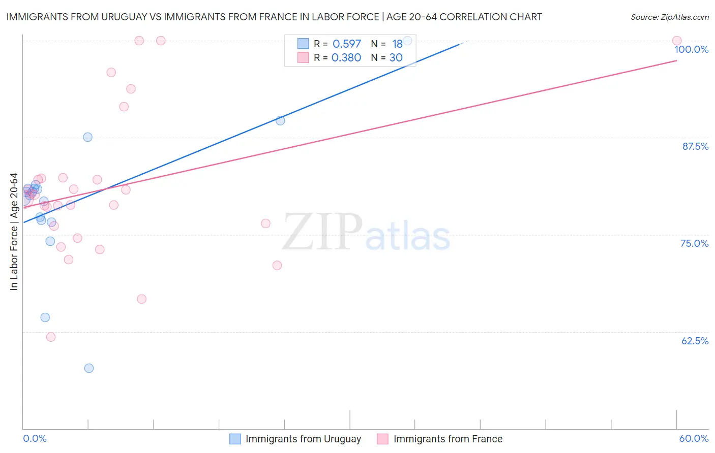 Immigrants from Uruguay vs Immigrants from France In Labor Force | Age 20-64