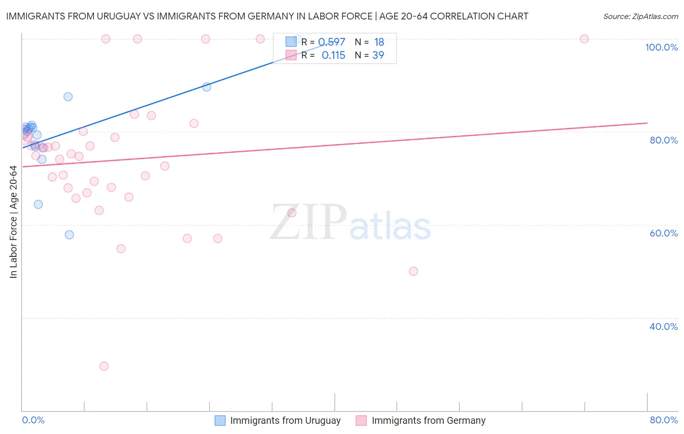 Immigrants from Uruguay vs Immigrants from Germany In Labor Force | Age 20-64
