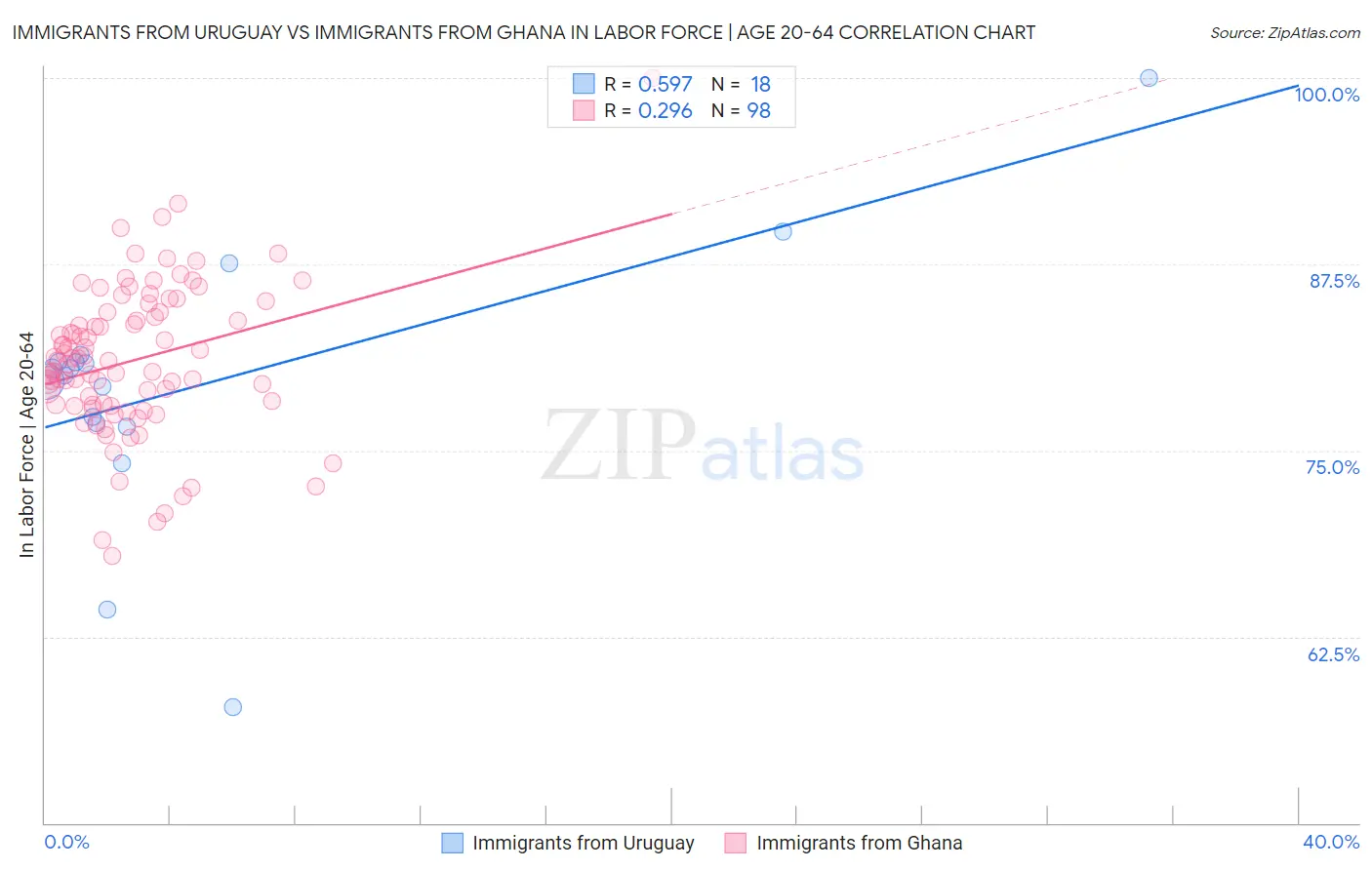 Immigrants from Uruguay vs Immigrants from Ghana In Labor Force | Age 20-64