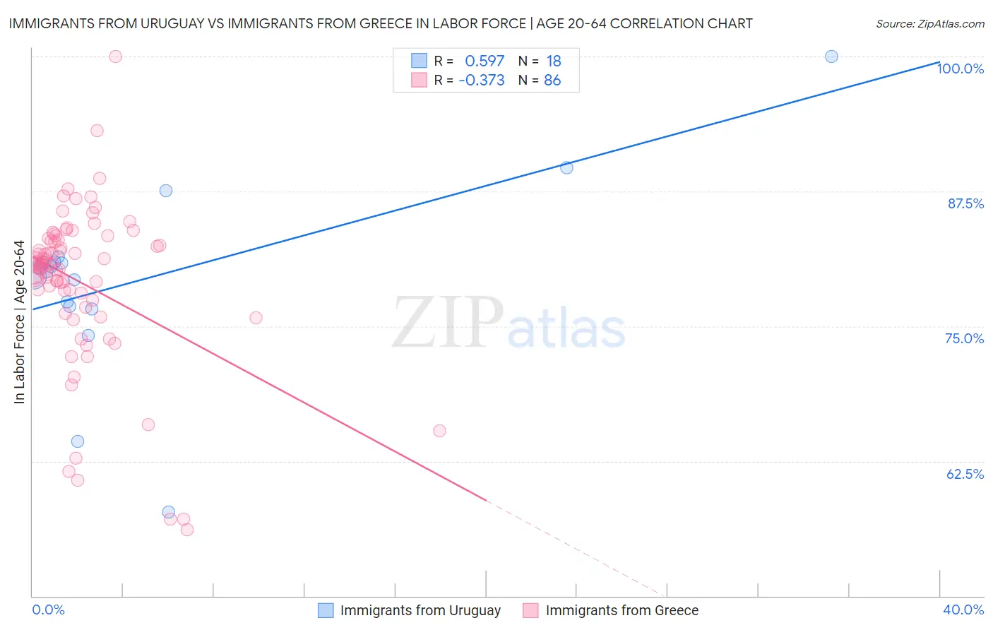 Immigrants from Uruguay vs Immigrants from Greece In Labor Force | Age 20-64