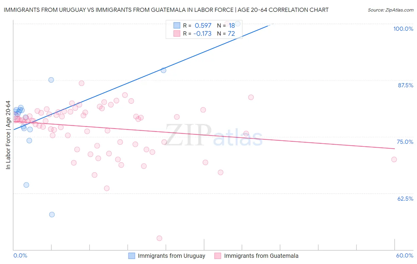 Immigrants from Uruguay vs Immigrants from Guatemala In Labor Force | Age 20-64