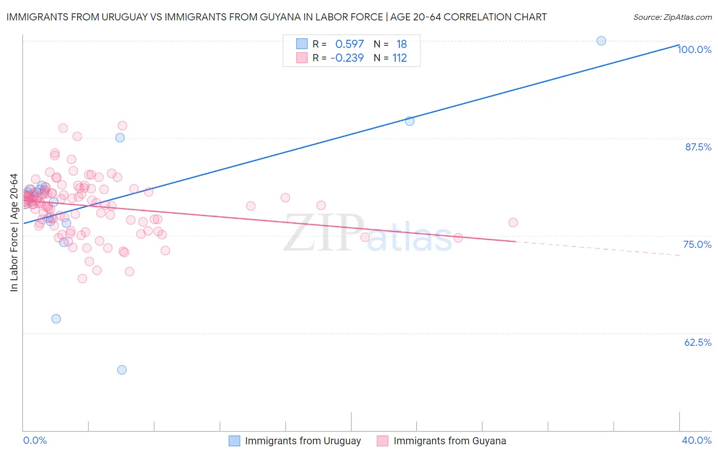Immigrants from Uruguay vs Immigrants from Guyana In Labor Force | Age 20-64