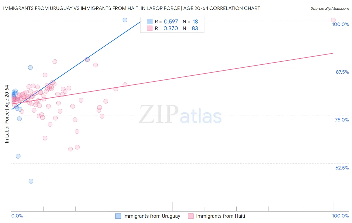 Immigrants from Uruguay vs Immigrants from Haiti In Labor Force | Age 20-64