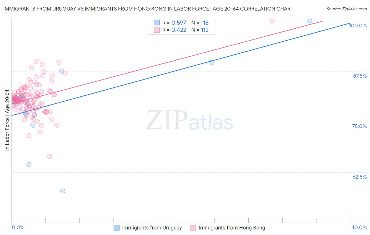 Immigrants from Uruguay vs Immigrants from Hong Kong In Labor Force | Age 20-64