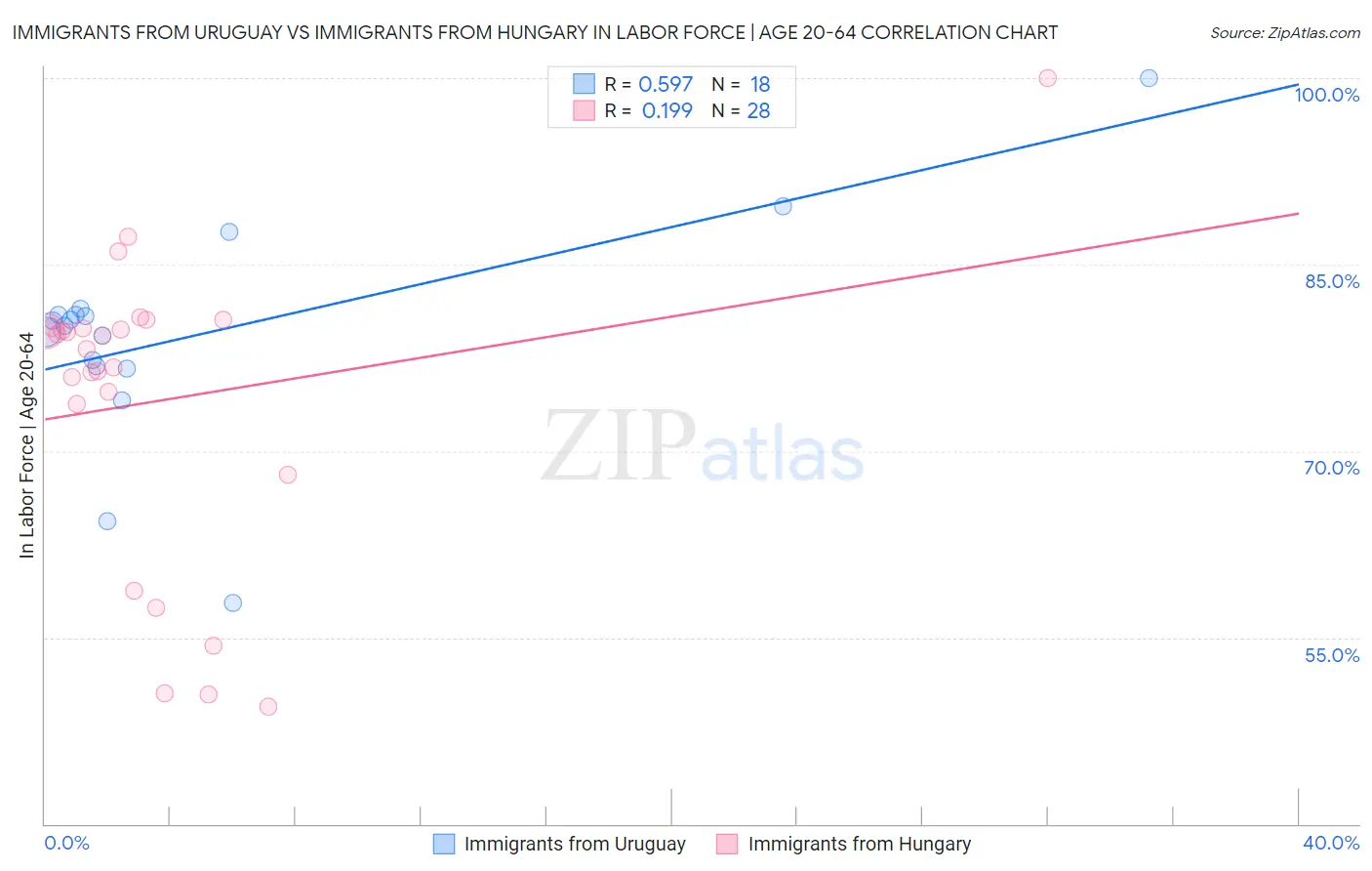 Immigrants from Uruguay vs Immigrants from Hungary In Labor Force | Age 20-64