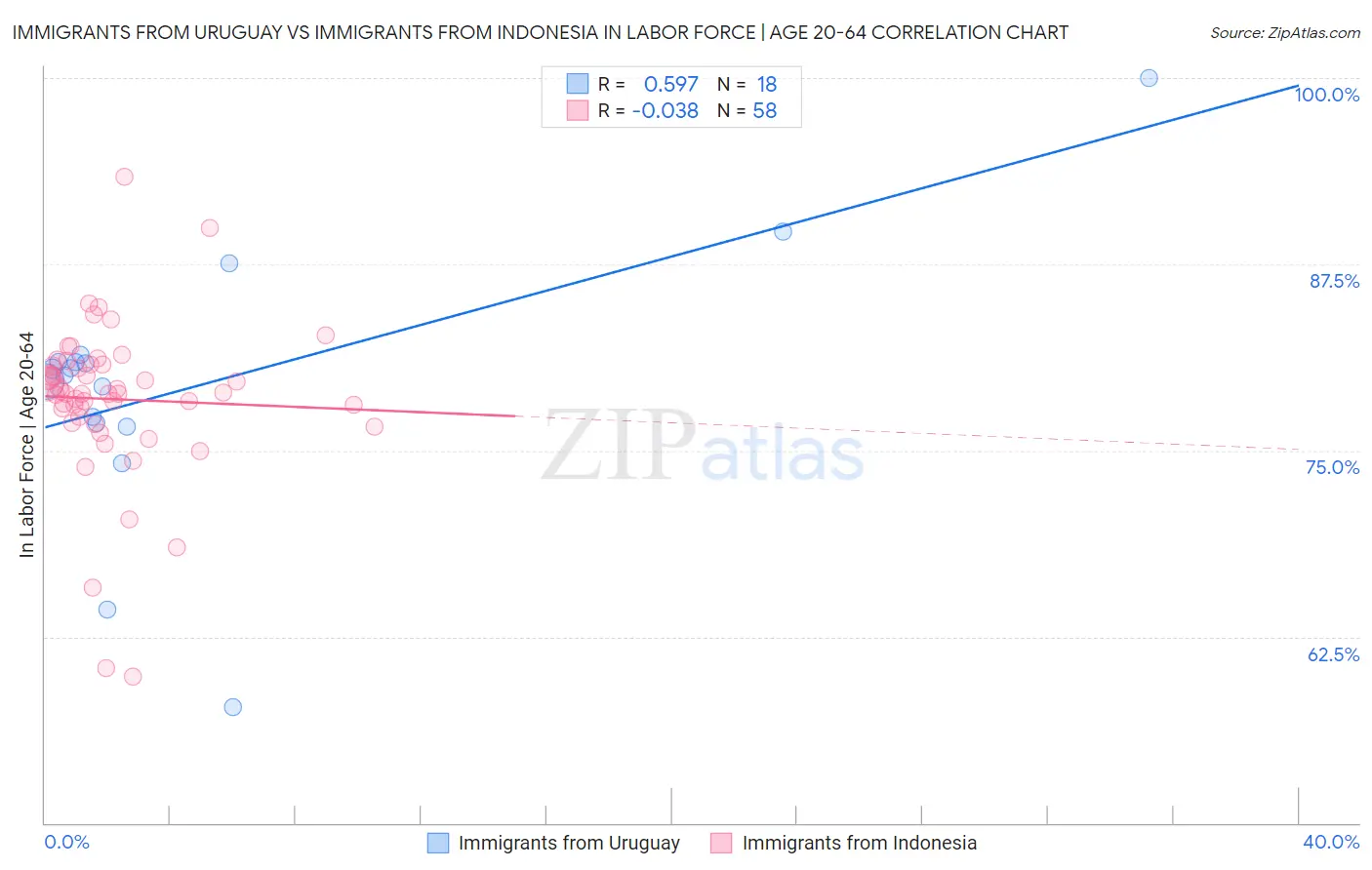 Immigrants from Uruguay vs Immigrants from Indonesia In Labor Force | Age 20-64