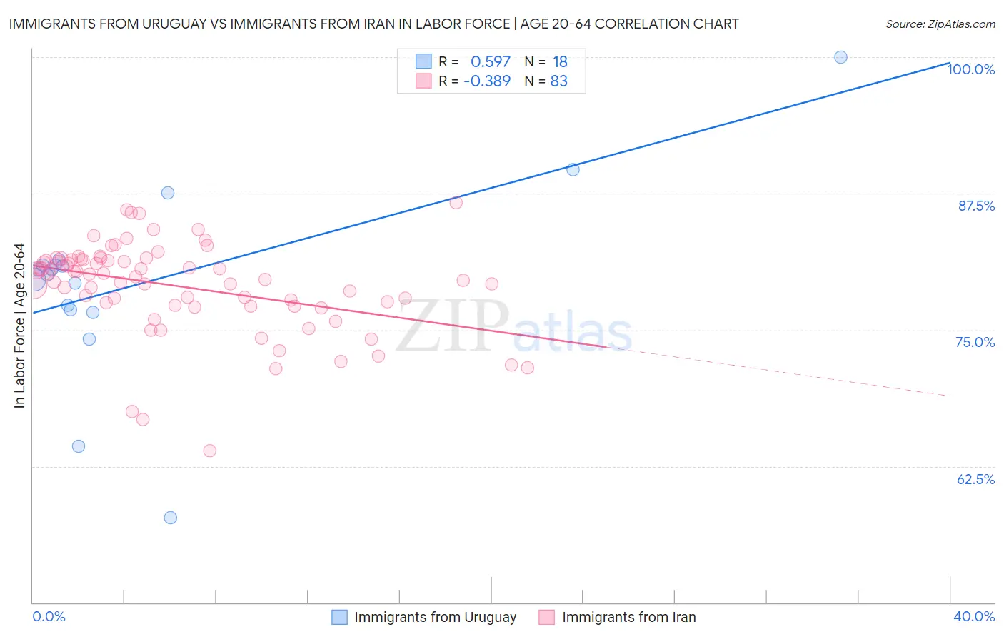 Immigrants from Uruguay vs Immigrants from Iran In Labor Force | Age 20-64