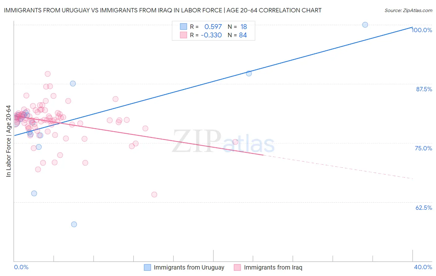 Immigrants from Uruguay vs Immigrants from Iraq In Labor Force | Age 20-64