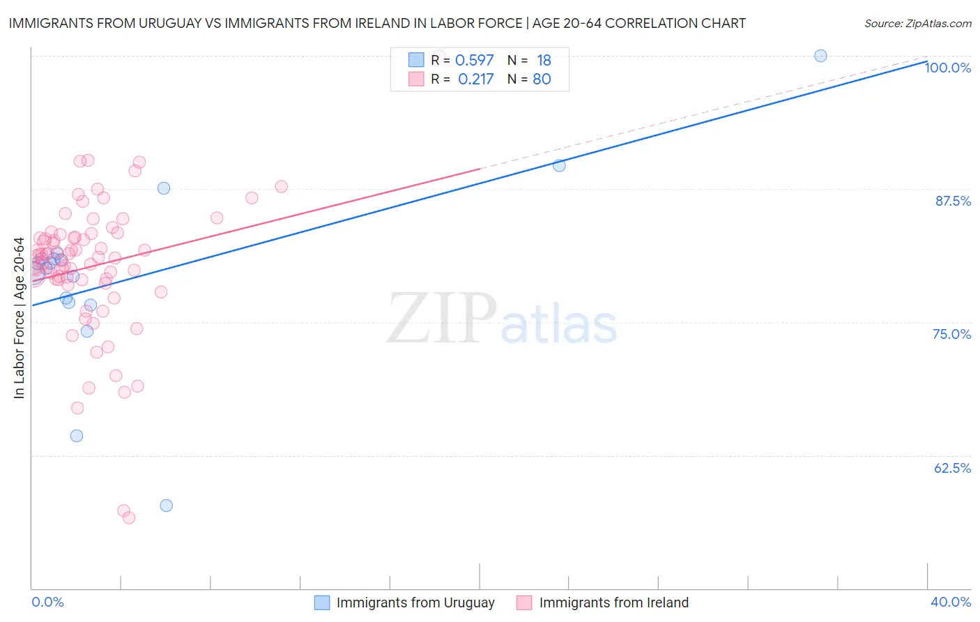 Immigrants from Uruguay vs Immigrants from Ireland In Labor Force | Age 20-64