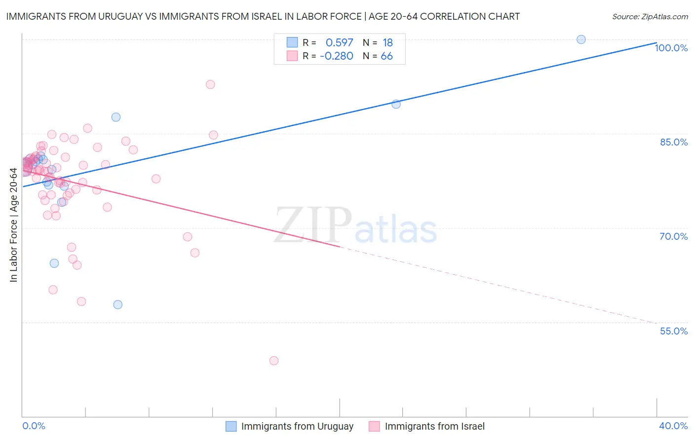 Immigrants from Uruguay vs Immigrants from Israel In Labor Force | Age 20-64