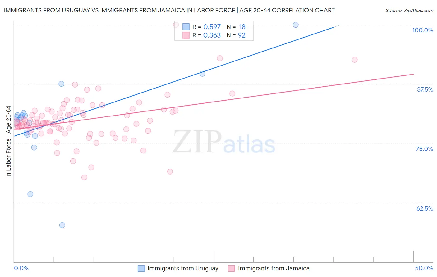 Immigrants from Uruguay vs Immigrants from Jamaica In Labor Force | Age 20-64