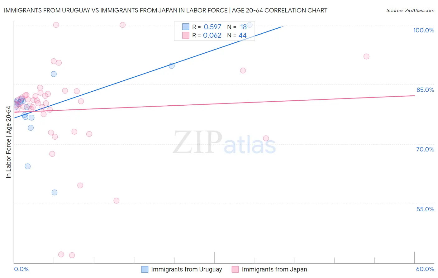 Immigrants from Uruguay vs Immigrants from Japan In Labor Force | Age 20-64