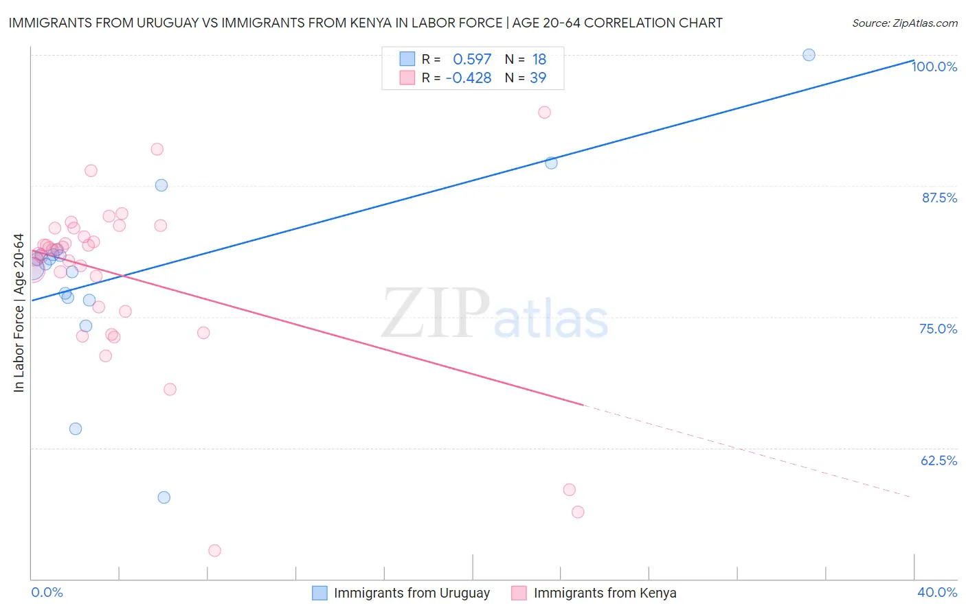 Immigrants from Uruguay vs Immigrants from Kenya In Labor Force | Age 20-64