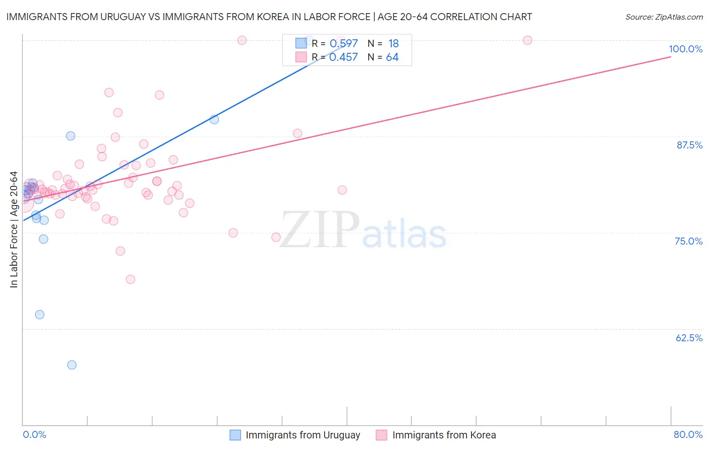 Immigrants from Uruguay vs Immigrants from Korea In Labor Force | Age 20-64