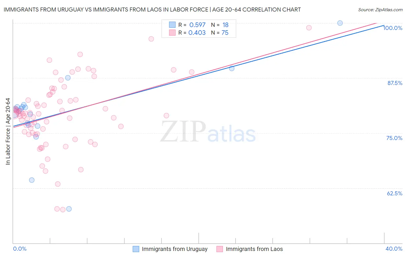 Immigrants from Uruguay vs Immigrants from Laos In Labor Force | Age 20-64