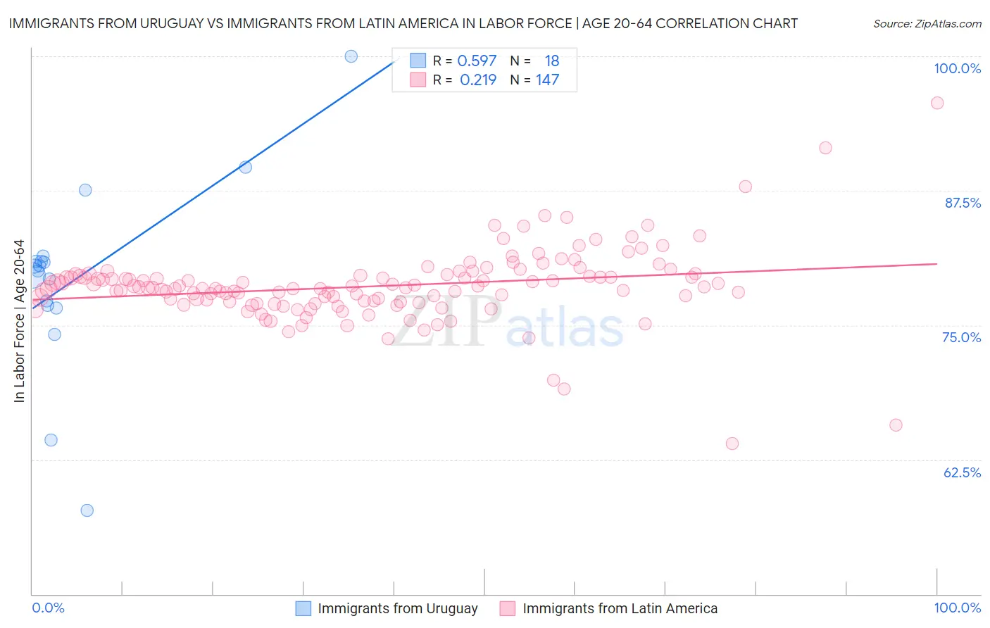 Immigrants from Uruguay vs Immigrants from Latin America In Labor Force | Age 20-64