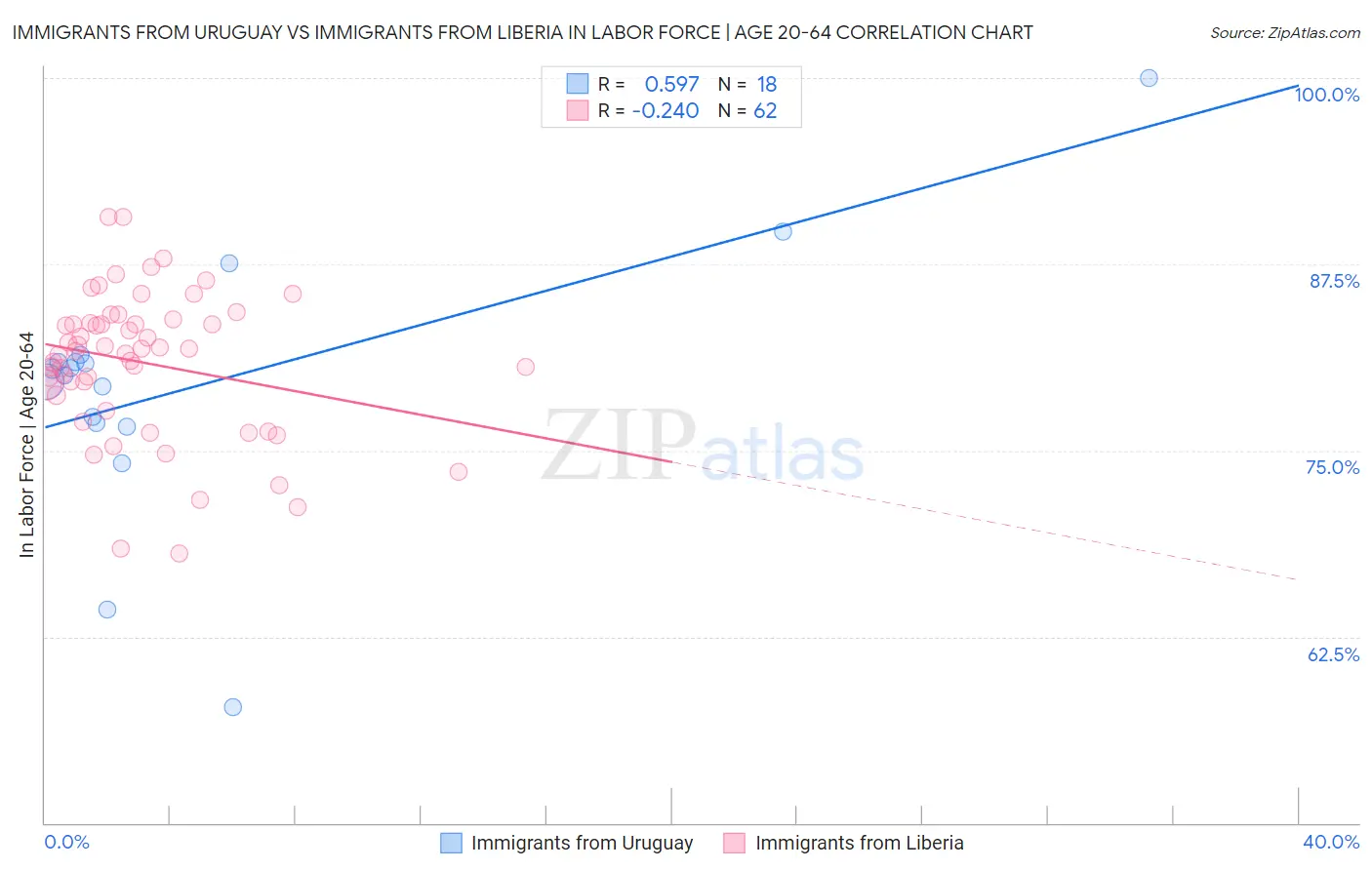 Immigrants from Uruguay vs Immigrants from Liberia In Labor Force | Age 20-64