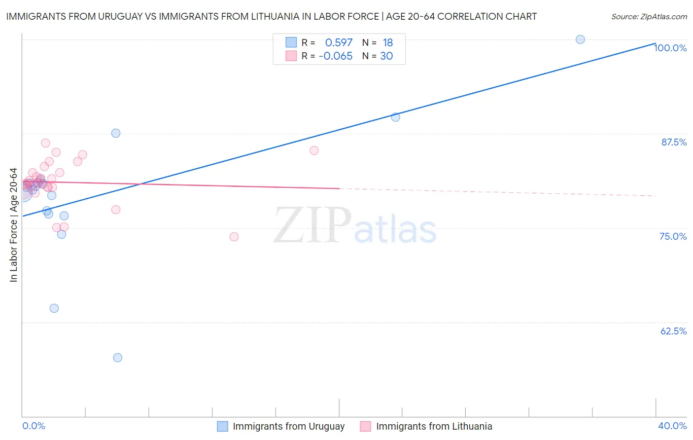 Immigrants from Uruguay vs Immigrants from Lithuania In Labor Force | Age 20-64