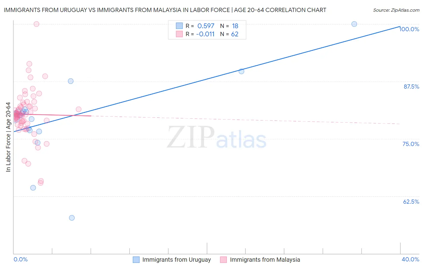 Immigrants from Uruguay vs Immigrants from Malaysia In Labor Force | Age 20-64