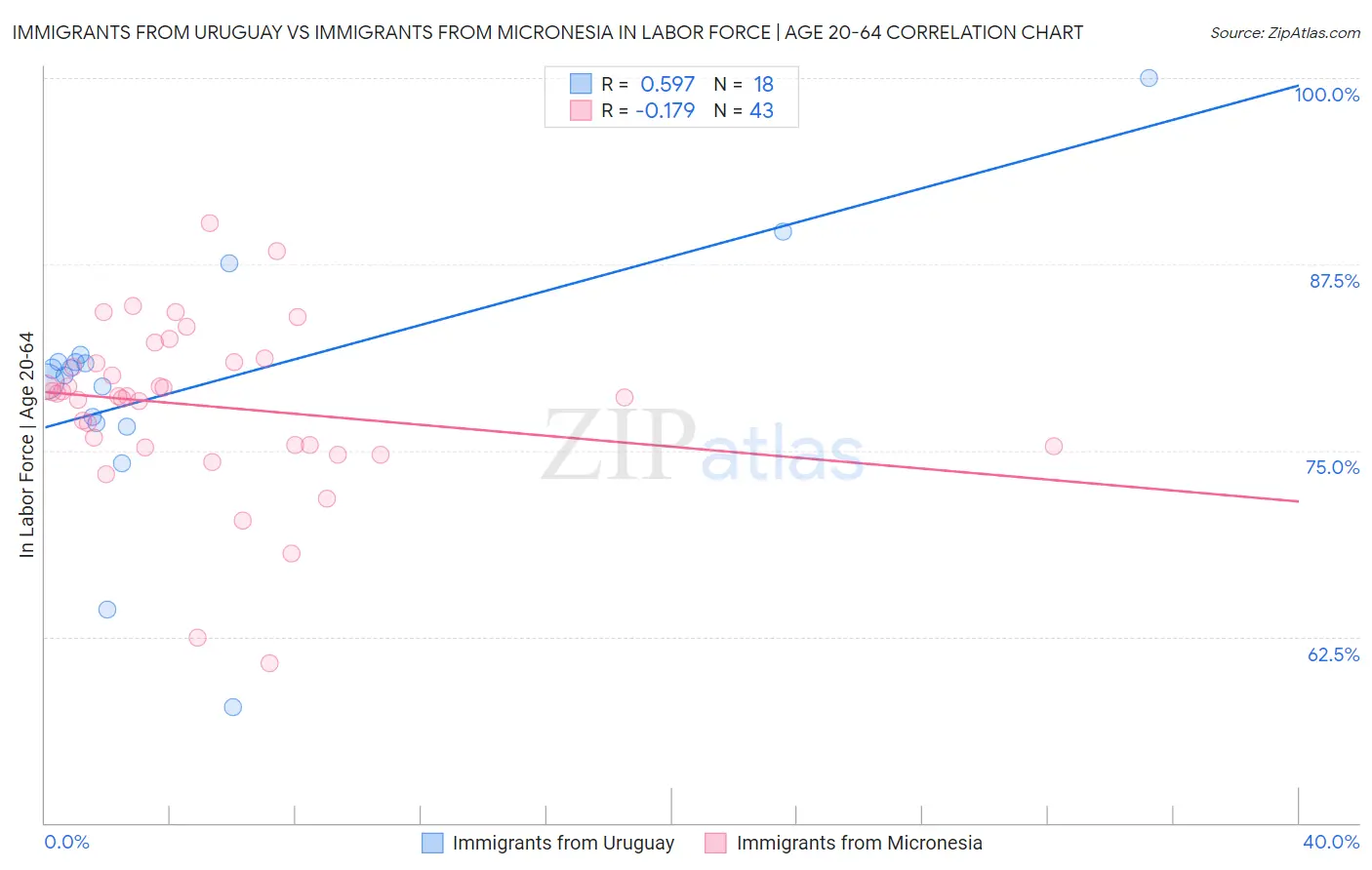 Immigrants from Uruguay vs Immigrants from Micronesia In Labor Force | Age 20-64