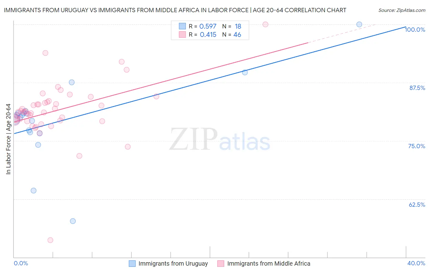 Immigrants from Uruguay vs Immigrants from Middle Africa In Labor Force | Age 20-64