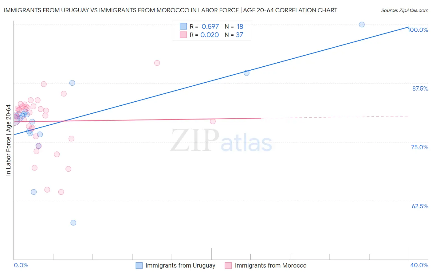 Immigrants from Uruguay vs Immigrants from Morocco In Labor Force | Age 20-64