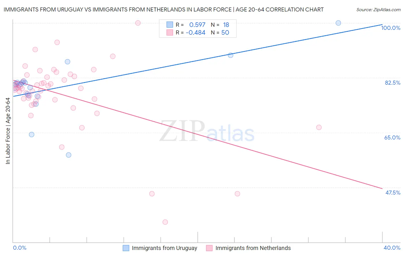 Immigrants from Uruguay vs Immigrants from Netherlands In Labor Force | Age 20-64
