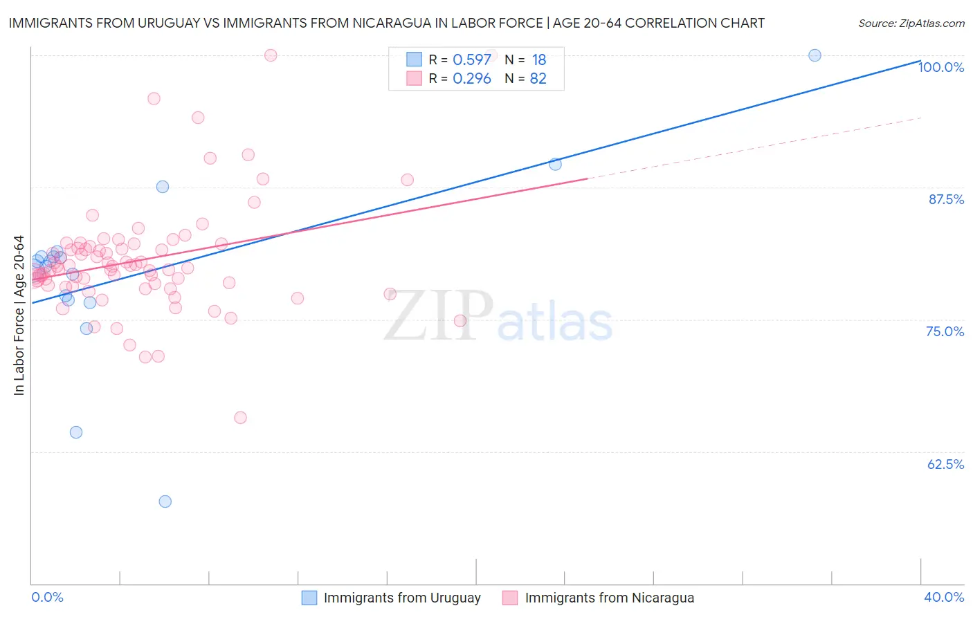 Immigrants from Uruguay vs Immigrants from Nicaragua In Labor Force | Age 20-64