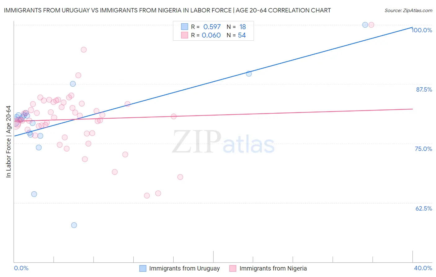 Immigrants from Uruguay vs Immigrants from Nigeria In Labor Force | Age 20-64