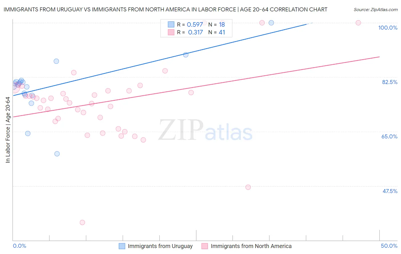 Immigrants from Uruguay vs Immigrants from North America In Labor Force | Age 20-64