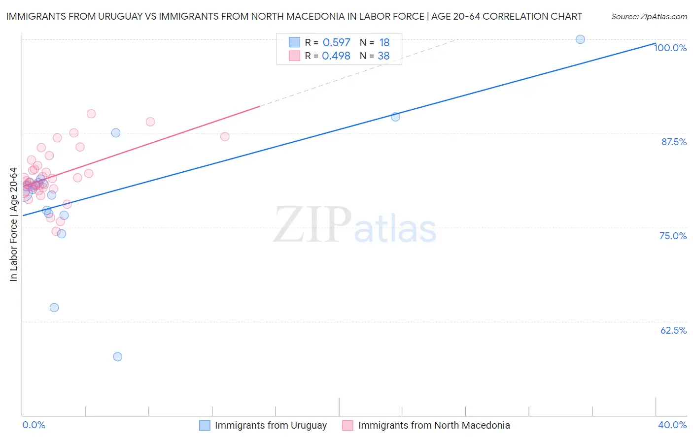 Immigrants from Uruguay vs Immigrants from North Macedonia In Labor Force | Age 20-64