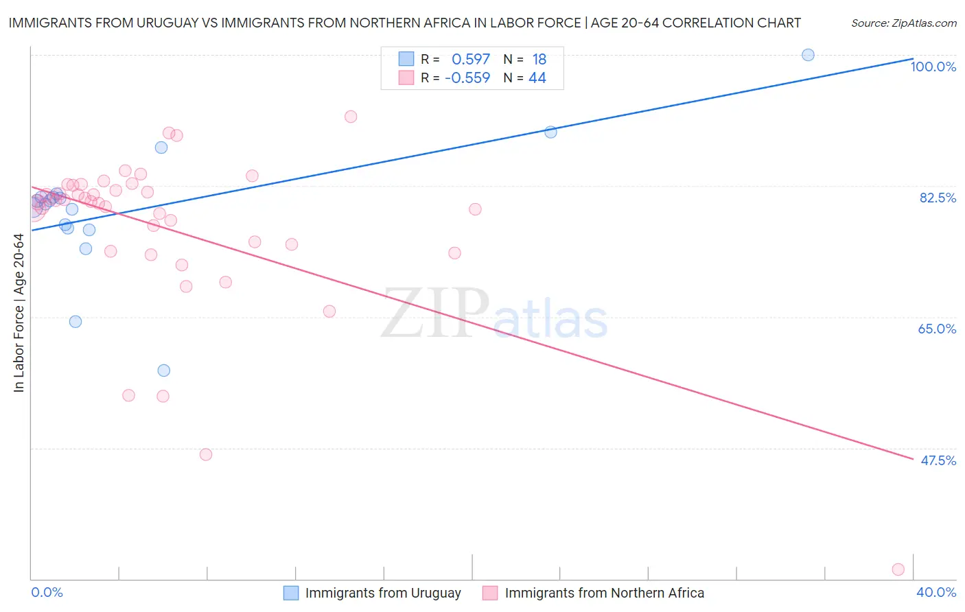 Immigrants from Uruguay vs Immigrants from Northern Africa In Labor Force | Age 20-64