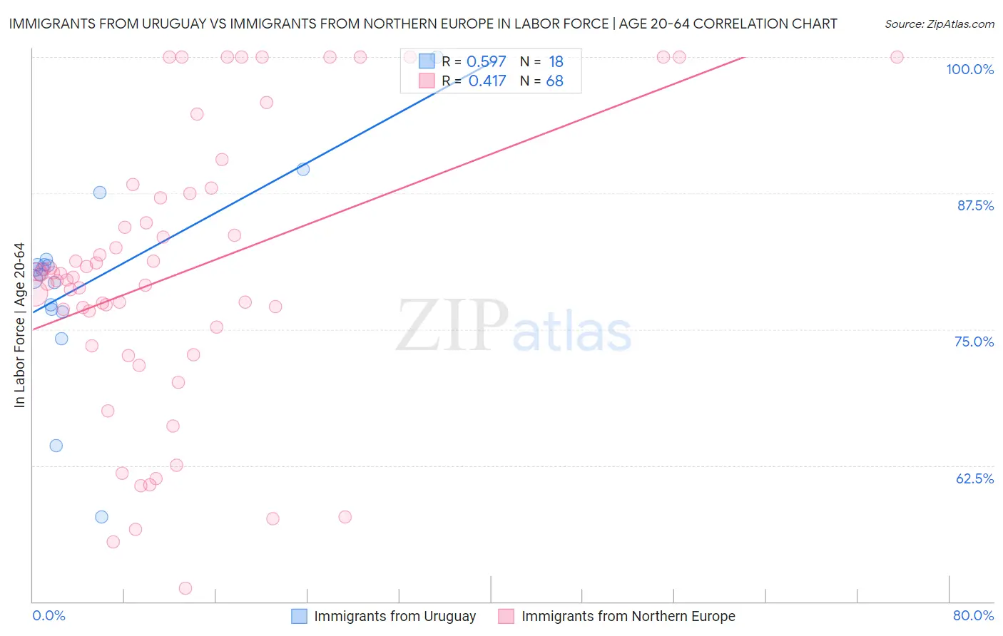 Immigrants from Uruguay vs Immigrants from Northern Europe In Labor Force | Age 20-64
