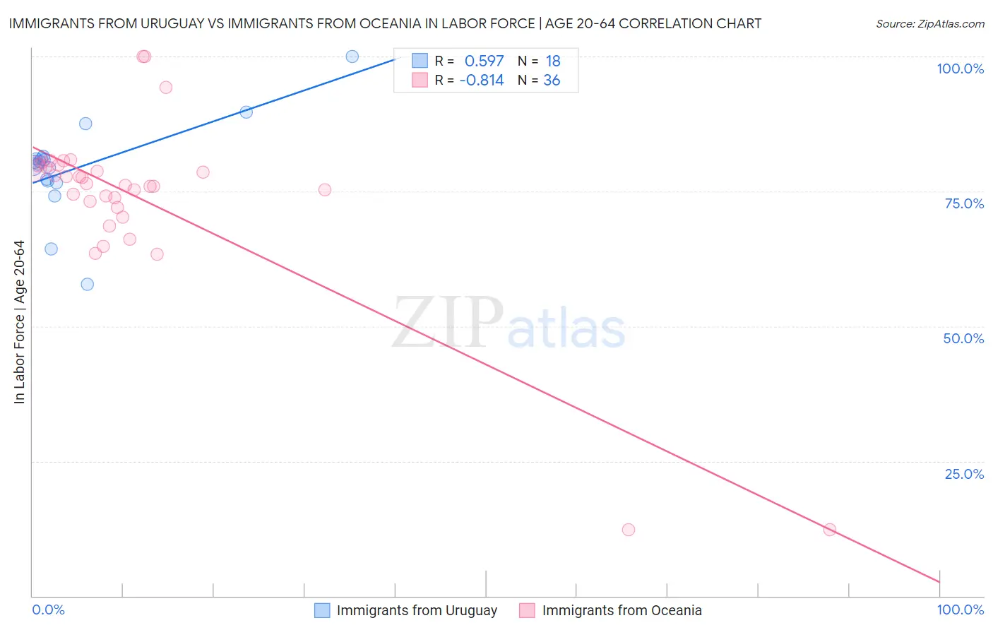 Immigrants from Uruguay vs Immigrants from Oceania In Labor Force | Age 20-64