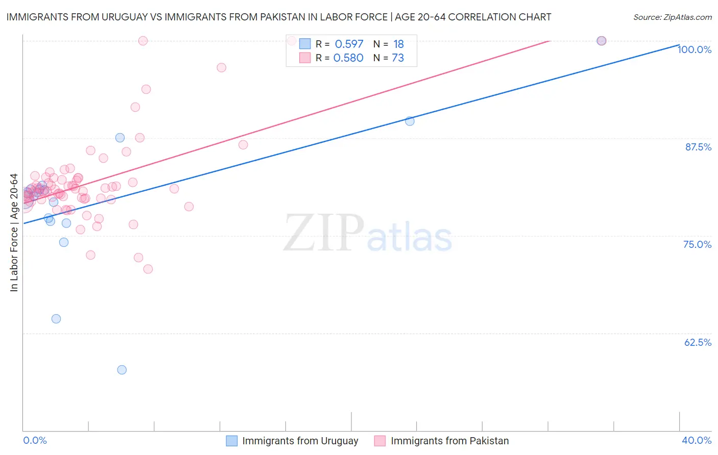 Immigrants from Uruguay vs Immigrants from Pakistan In Labor Force | Age 20-64