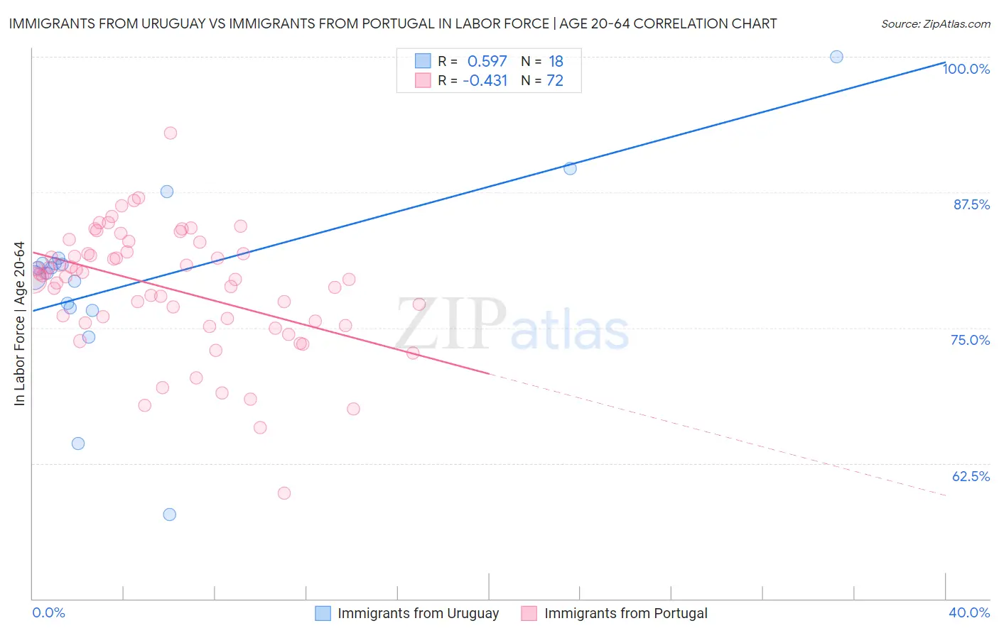 Immigrants from Uruguay vs Immigrants from Portugal In Labor Force | Age 20-64