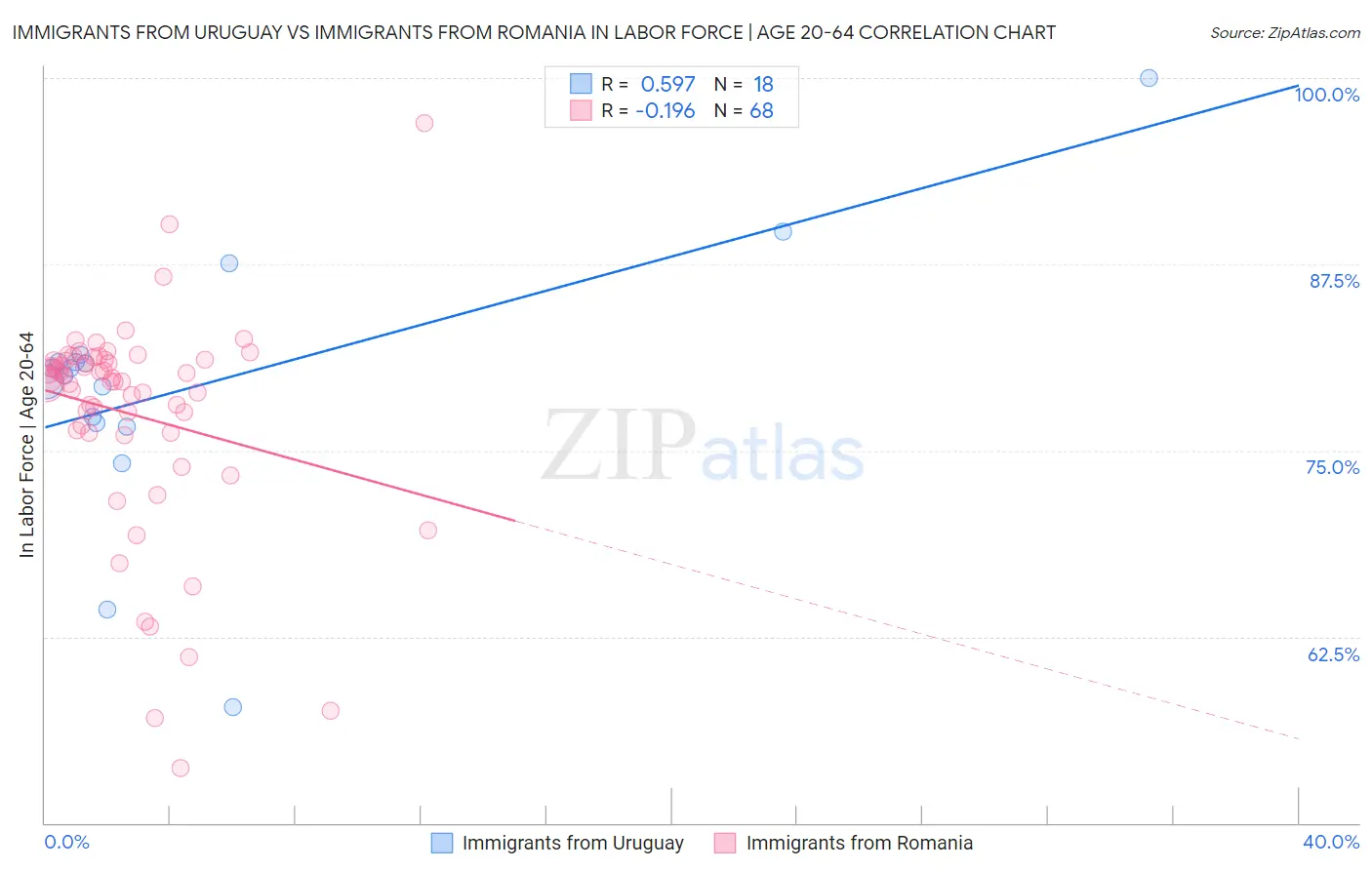 Immigrants from Uruguay vs Immigrants from Romania In Labor Force | Age 20-64
