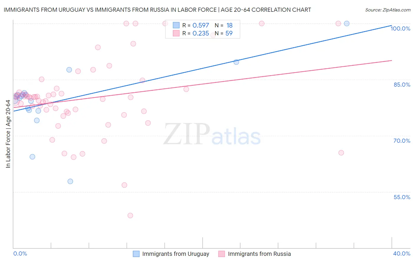 Immigrants from Uruguay vs Immigrants from Russia In Labor Force | Age 20-64