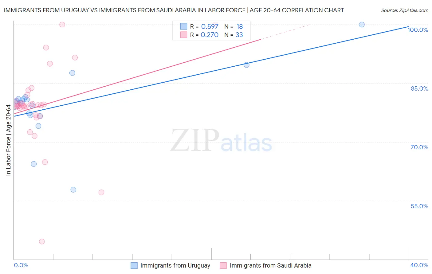 Immigrants from Uruguay vs Immigrants from Saudi Arabia In Labor Force | Age 20-64