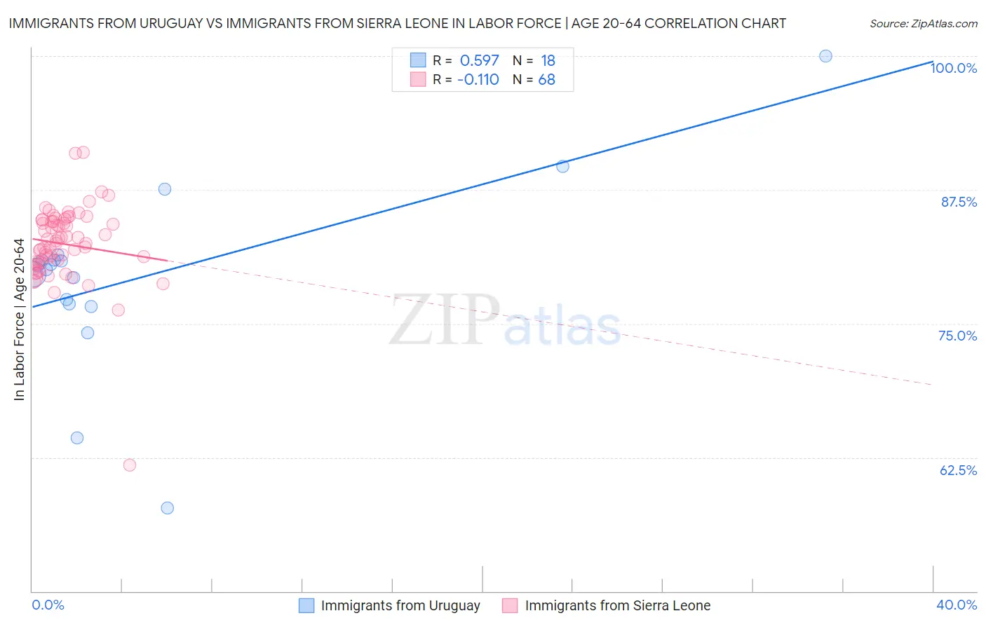 Immigrants from Uruguay vs Immigrants from Sierra Leone In Labor Force | Age 20-64