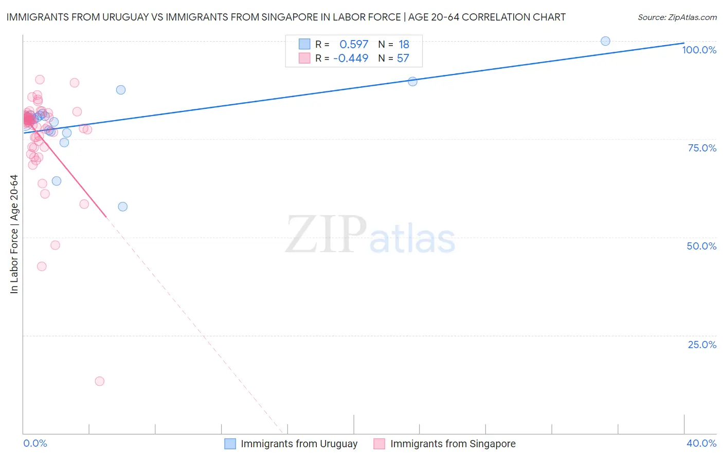 Immigrants from Uruguay vs Immigrants from Singapore In Labor Force | Age 20-64