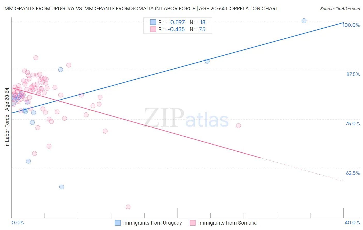 Immigrants from Uruguay vs Immigrants from Somalia In Labor Force | Age 20-64