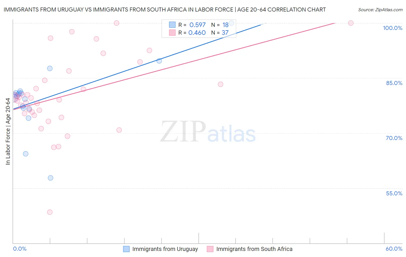 Immigrants from Uruguay vs Immigrants from South Africa In Labor Force | Age 20-64
