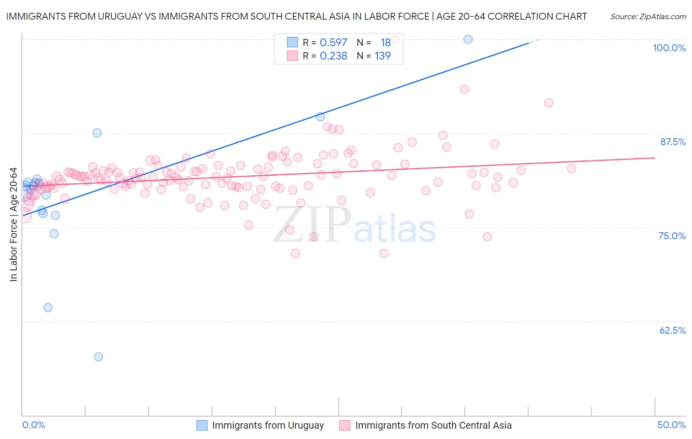 Immigrants from Uruguay vs Immigrants from South Central Asia In Labor Force | Age 20-64