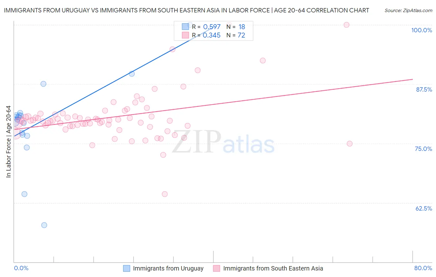 Immigrants from Uruguay vs Immigrants from South Eastern Asia In Labor Force | Age 20-64