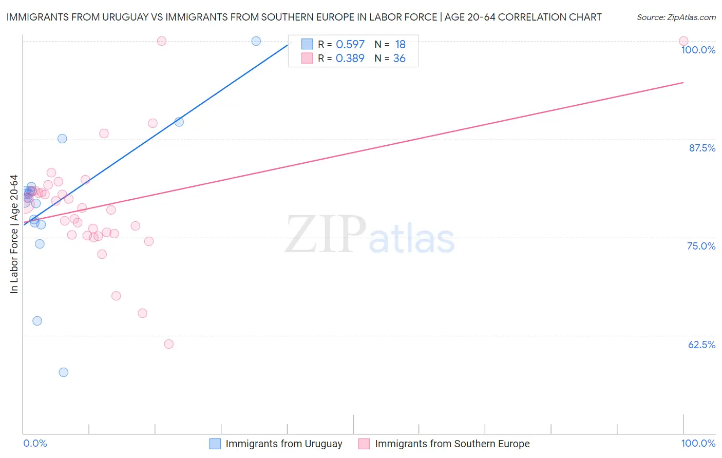 Immigrants from Uruguay vs Immigrants from Southern Europe In Labor Force | Age 20-64