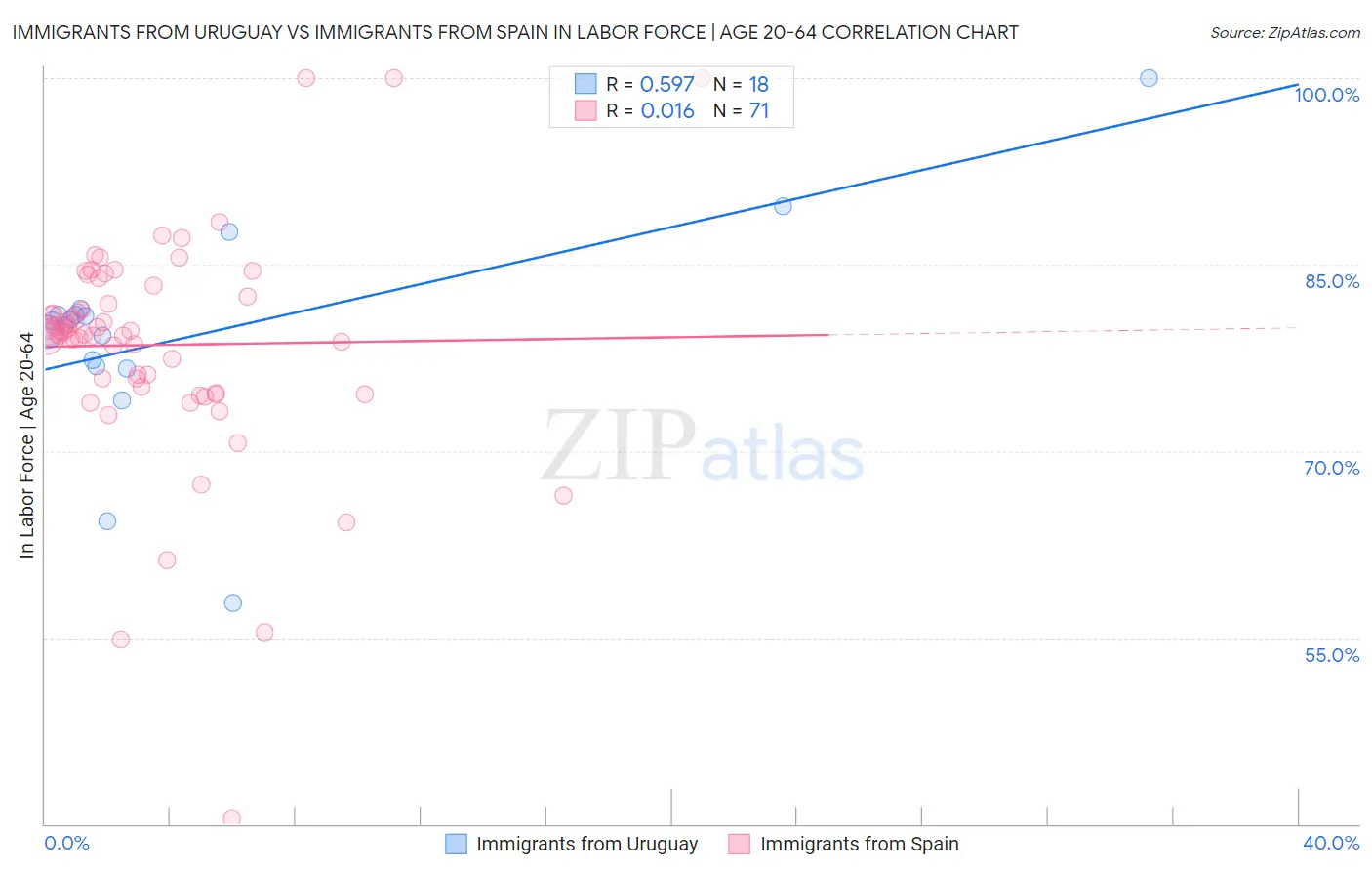 Immigrants from Uruguay vs Immigrants from Spain In Labor Force | Age 20-64