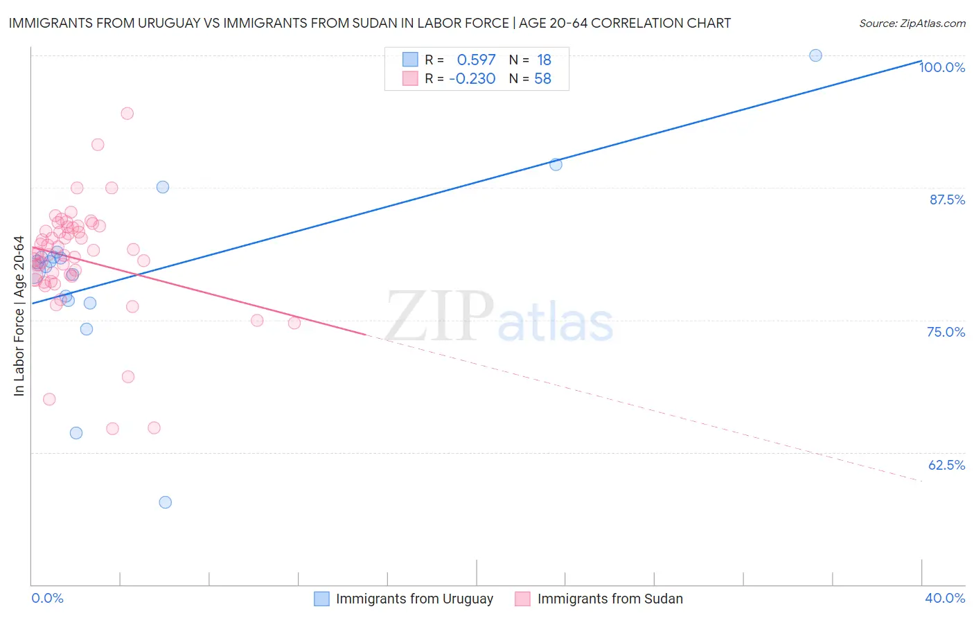 Immigrants from Uruguay vs Immigrants from Sudan In Labor Force | Age 20-64