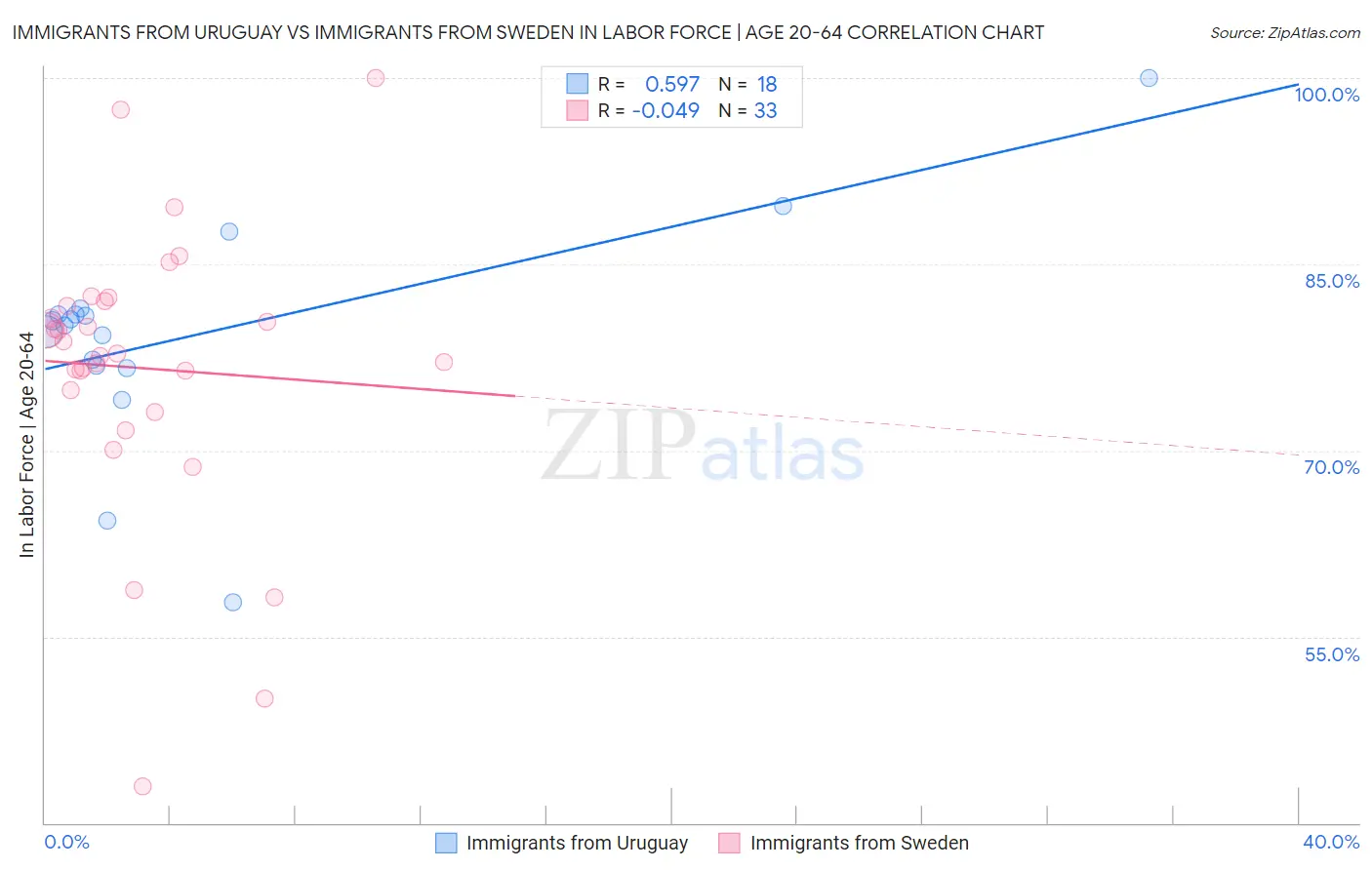 Immigrants from Uruguay vs Immigrants from Sweden In Labor Force | Age 20-64