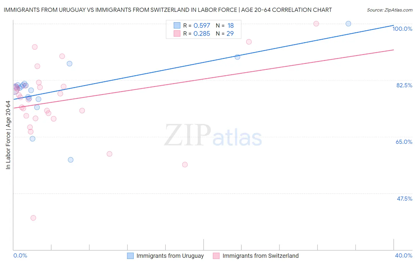 Immigrants from Uruguay vs Immigrants from Switzerland In Labor Force | Age 20-64
